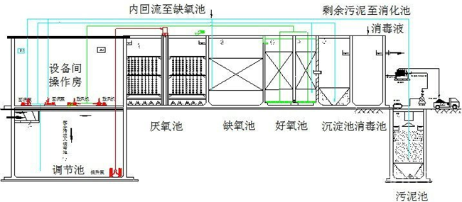 一体化污处理设备 (2)